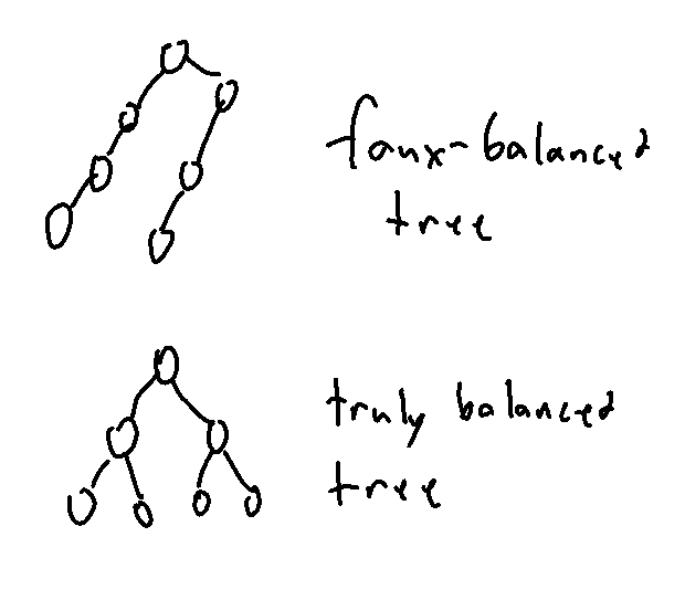 Side by side comparison of a faux balanced tree and a truly balanced tree